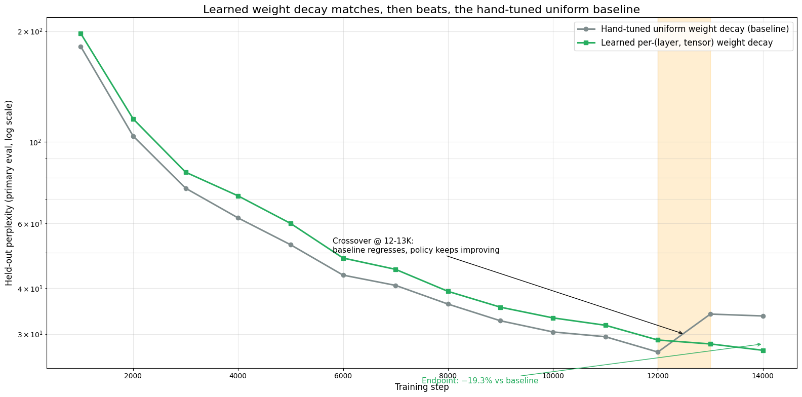 Eval trajectory: learned wd vs Sidecar baseline