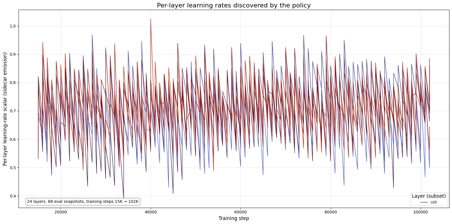 Per-layer learning rates discovered by the policy