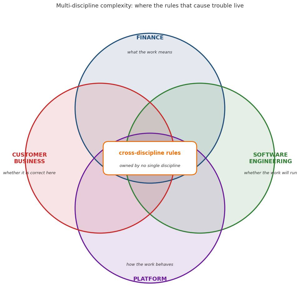 Four disciplines and the cross-discipline rules at their intersection