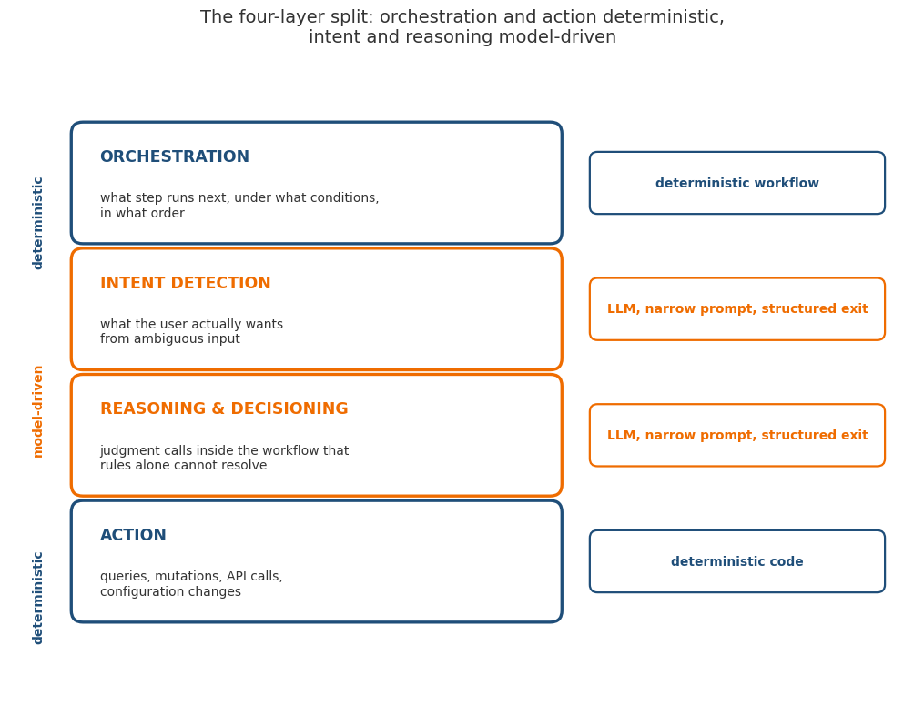 The four-layer split: deterministic orchestration and action, model-driven intent and reasoning