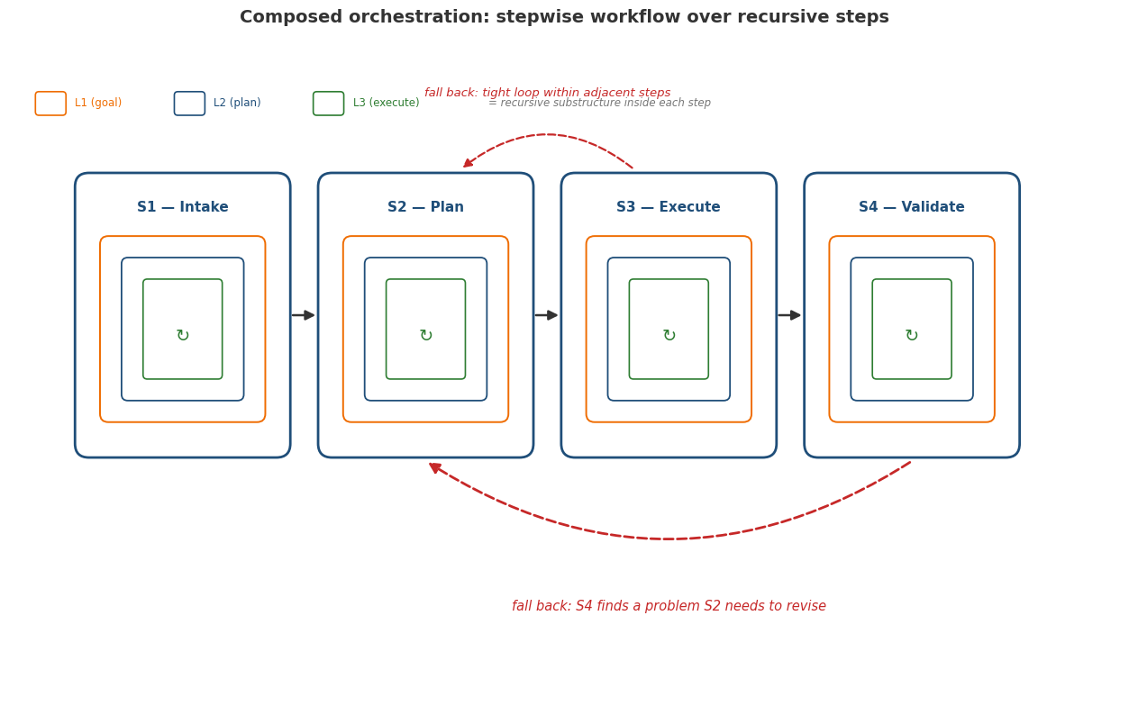 Composed orchestration: a workflow of recursive steps with cross-step fall-back