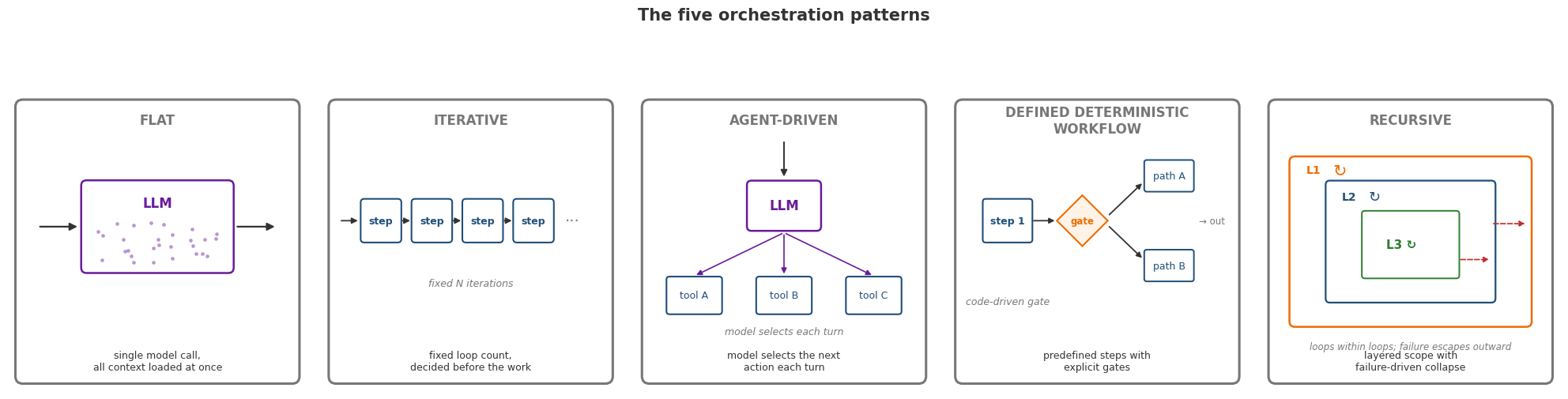Five orchestration patterns for agent systems